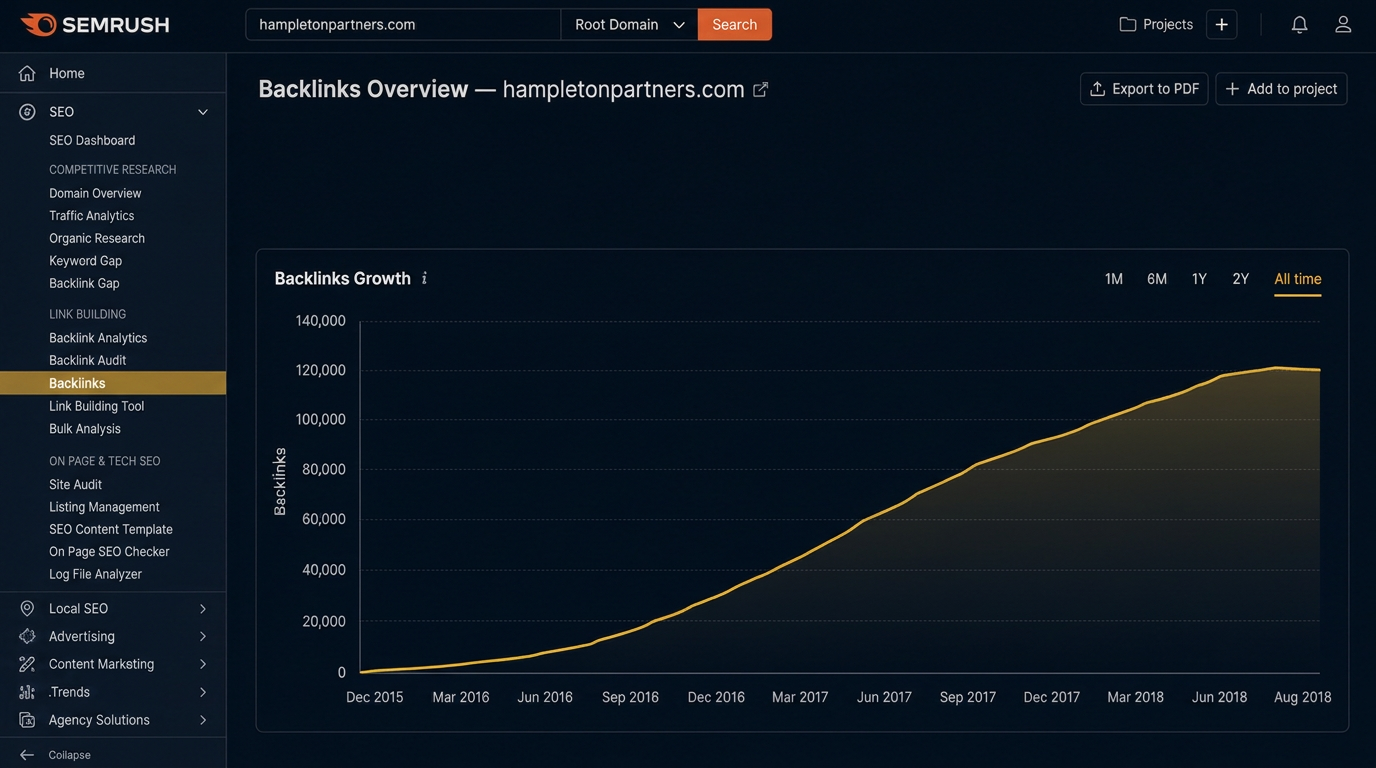 Historical SEMrush backlink growth chart for Hampleton Partners, showing growth from near zero in December 2015 to over 120,000 backlinks by August 2018